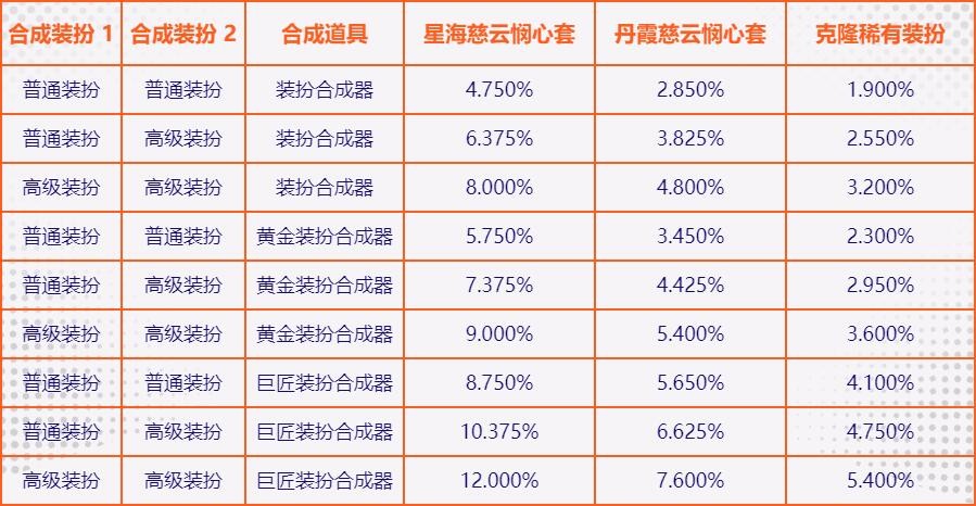 dnf巨匠装扮合成器概率（dnf克隆装扮升级券）  第9张