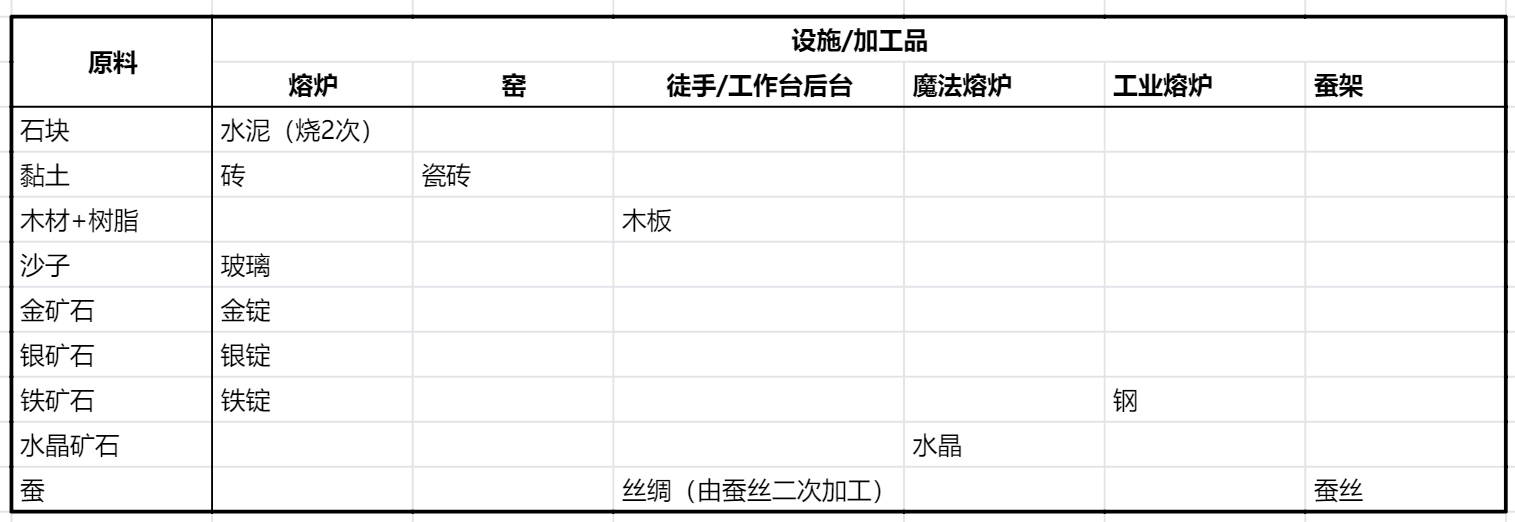 创造与魔法水泥怎么弄？（创魔建筑新手入门攻略）  第5张