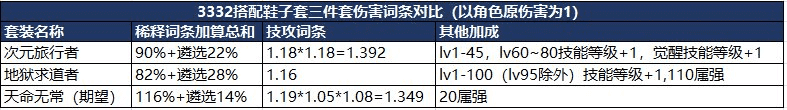 dnf次元旅行者套装强不强（dnf次元旅行者套装怎么样）  第2张