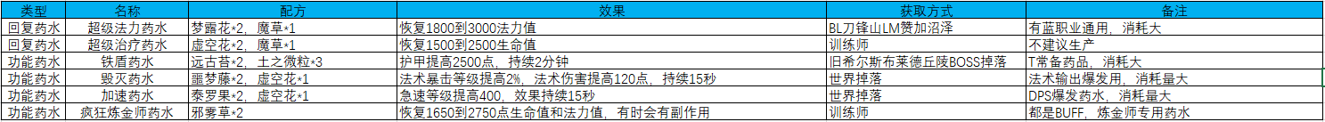 疯狂炼金师药水（魔兽世界炼金术药水大师）  第3张