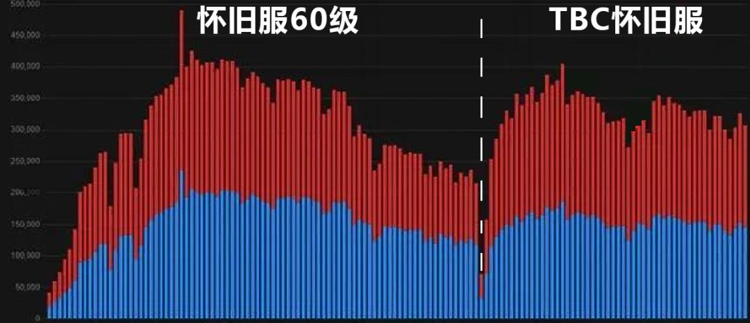 2022最新怀旧服人口普查（2022魔兽世界正式服人口普查）  第3张