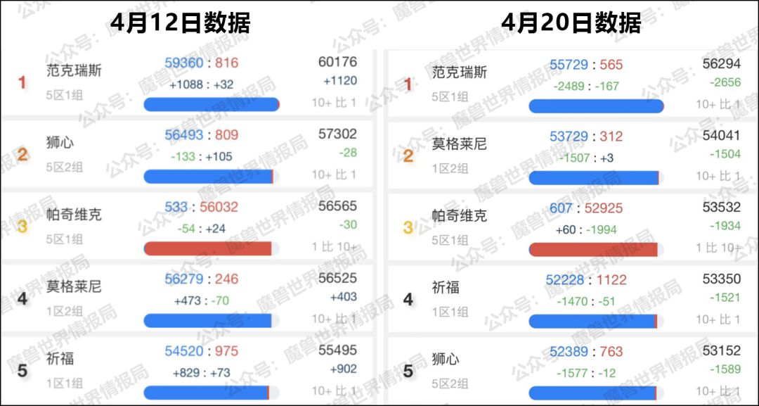 2022最新怀旧服人口普查（2022魔兽世界正式服人口普查）  第2张