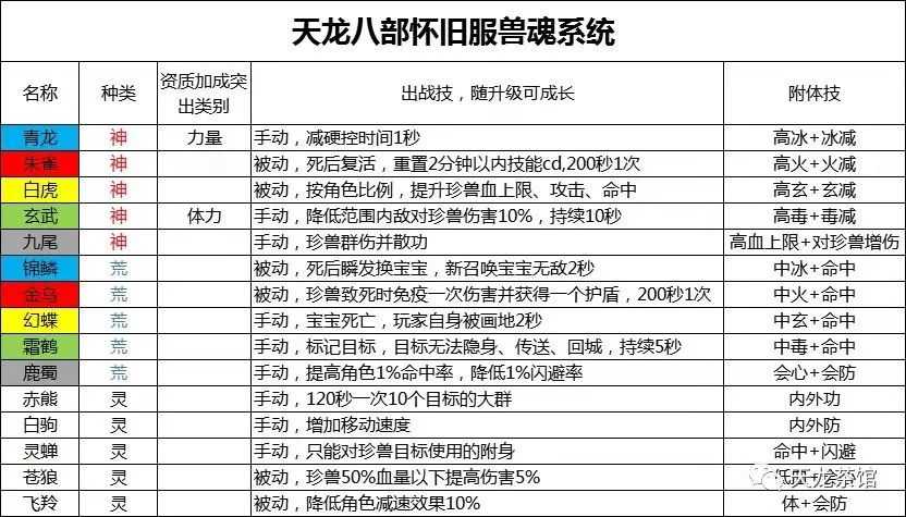 天龙八部怀旧服附体怎么选（附体搭配思路详解）  第1张