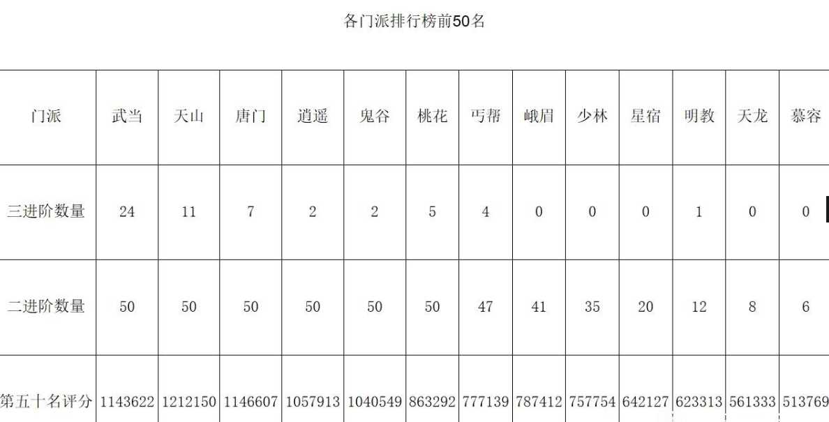 天龙八部哪个门派最强（各门派排行榜一览）  第1张