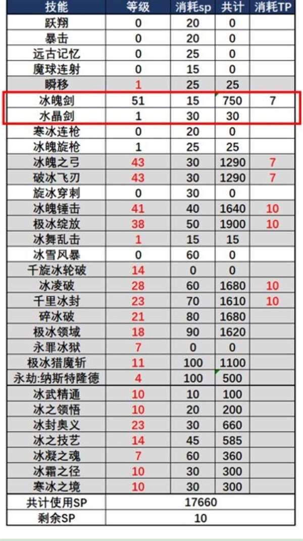 DNF110版冰结师武器怎么选（冰结师最新装备搭配推荐）  第1张