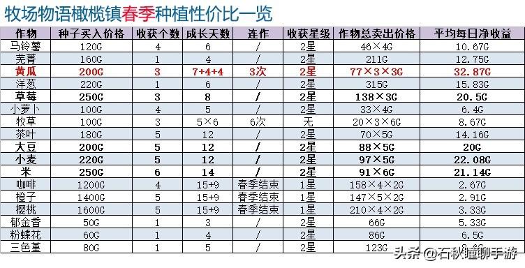 《牧场物语 橄榄镇》怎么赚钱（新手快速刷金技巧）  第3张