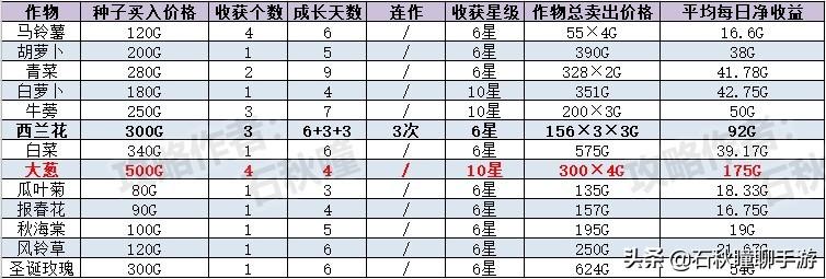 《牧场物语 橄榄镇》怎么赚钱（新手快速刷金技巧）  第18张