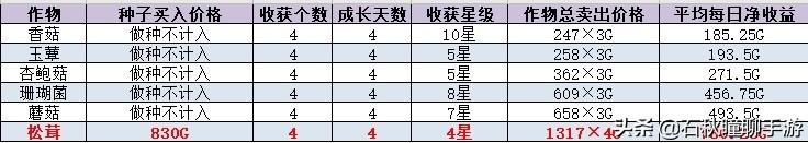 《牧场物语 橄榄镇》怎么赚钱（新手快速刷金技巧）  第17张