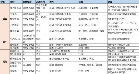 神话永恒新手怎么升级（萌新快速进阶指南）  第4张