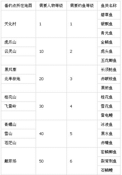 醉逍遥钓鱼，《醉逍遥》钓鱼使用指南心得