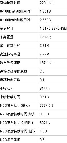 qq飞车阿波罗，《QQ飞车》A车阿波罗性能及改装攻略