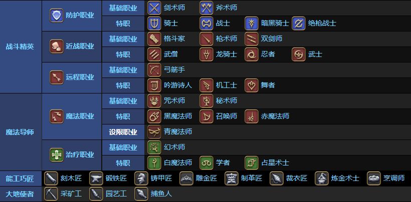 ff14副职业怎么开