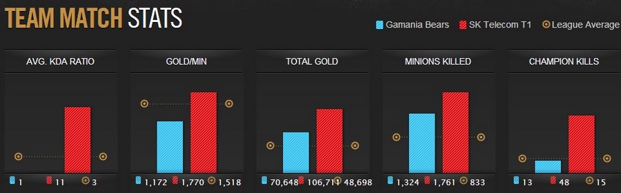 we vs skt1，《英雄联盟lol》SKT战队攻略