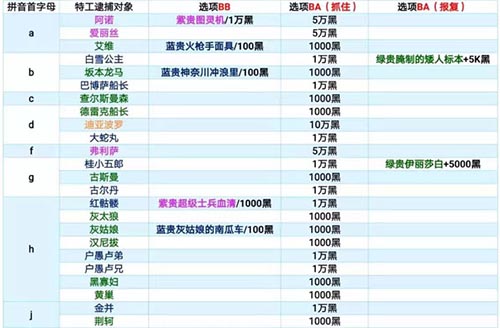 《最强蜗牛特工攻略表》《最强蜗牛》特工攻略表详细解析