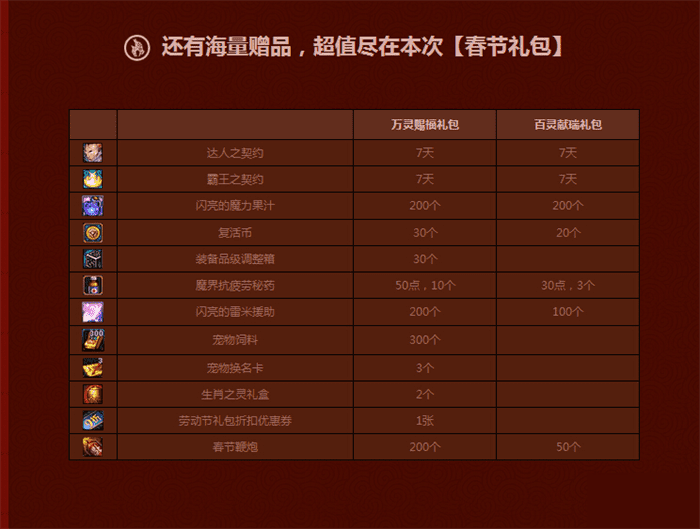 DNF历年春节礼包内容大全