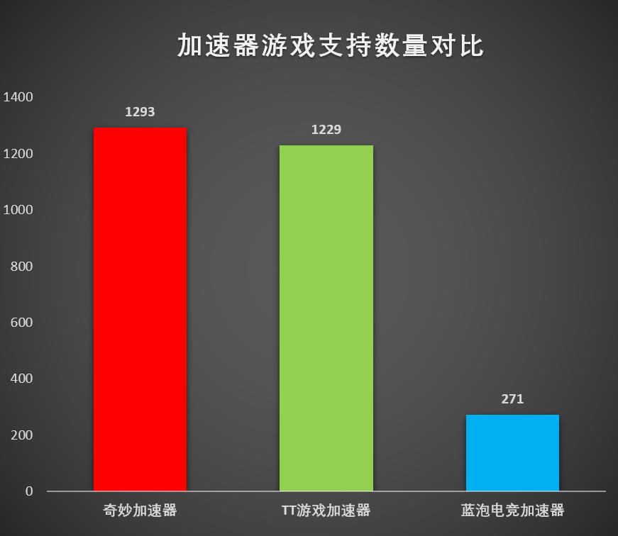 吃鸡加速器哪个好（免费游戏加速器推荐）插图23