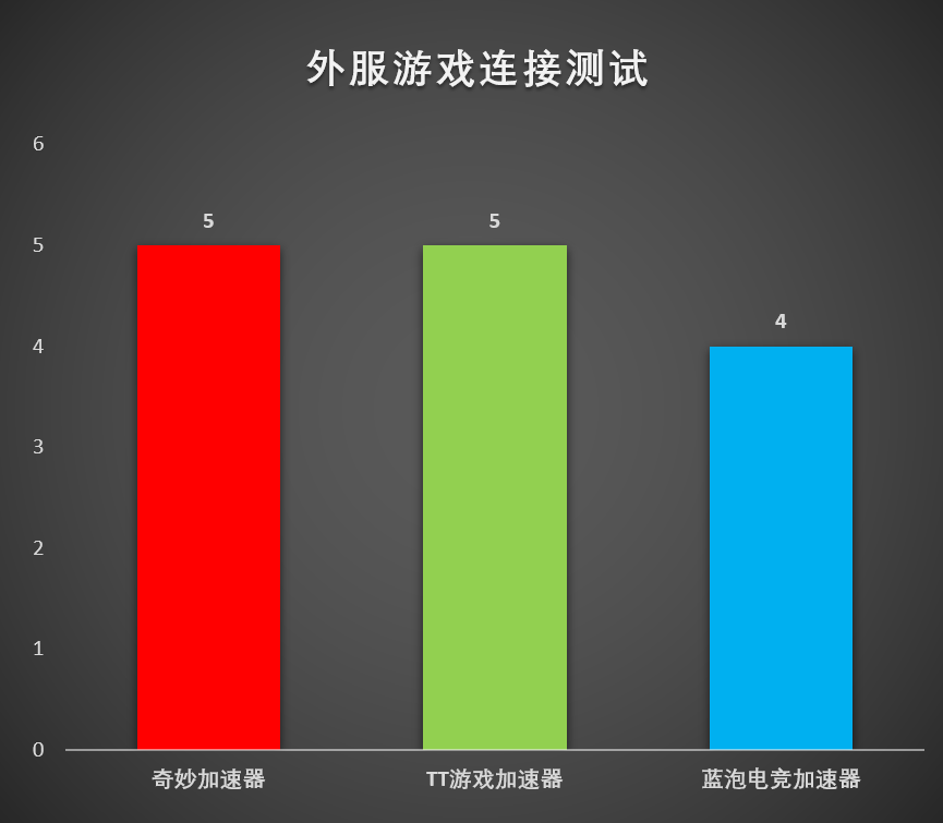 吃鸡加速器哪个好（免费游戏加速器推荐）插图27