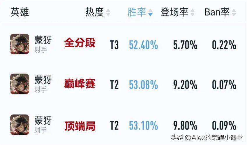 王者荣耀S29赛季强势英雄推荐（S29赛季冲分指南）插图27