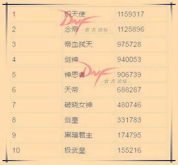 dnf卢克通关排行榜图片插图1