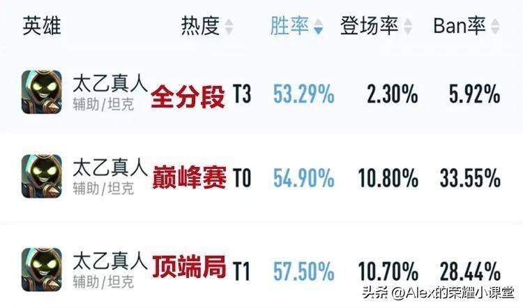 王者荣耀S29赛季强势英雄推荐（S29赛季冲分指南）插图3