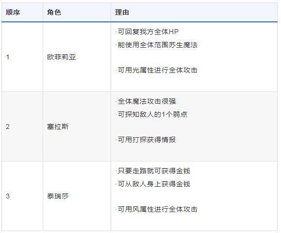 八方旅人开局选谁比较好（八方旅人新手开局攻略）插图3