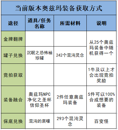 奥兹玛装备哪套最好（DNF奥兹玛装备怎么搭配）插图7