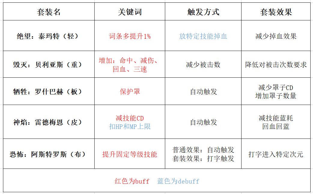 奥兹玛装备哪套最好（DNF奥兹玛装备怎么搭配）插图3