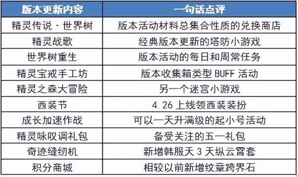 dnf2022耕耘礼包（奇迹暖暖版本活动攻略）插图1