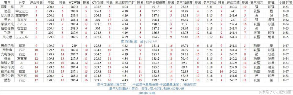 qq飞车手游a车排名（QQ飞车A车颜值榜单）插图3