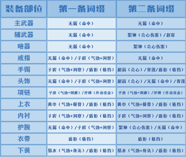 天涯明月刀OL移花攻略（天刀移花养成手法技巧）插图13