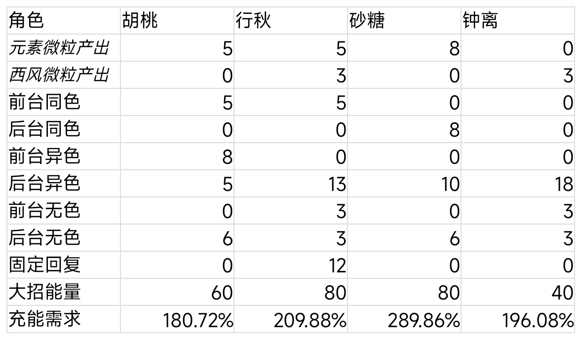 胡桃配队推荐（原神胡桃配什么阵容强）插图13