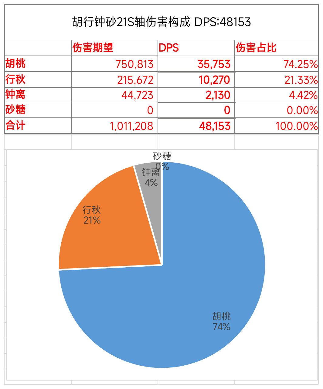 胡桃配队推荐（原神胡桃配什么阵容强）插图17