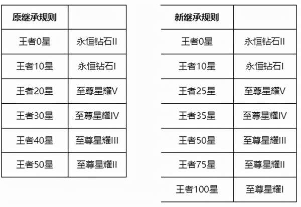 王者荣耀段位机制更新（新版本段位分析）插图5