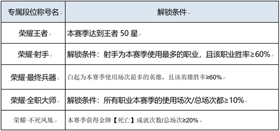 王者荣耀段位机制更新（新版本段位分析）插图9