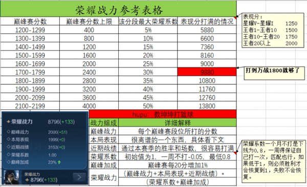 巅峰赛输了掉战力吗（荣耀战力计算规则）插图1