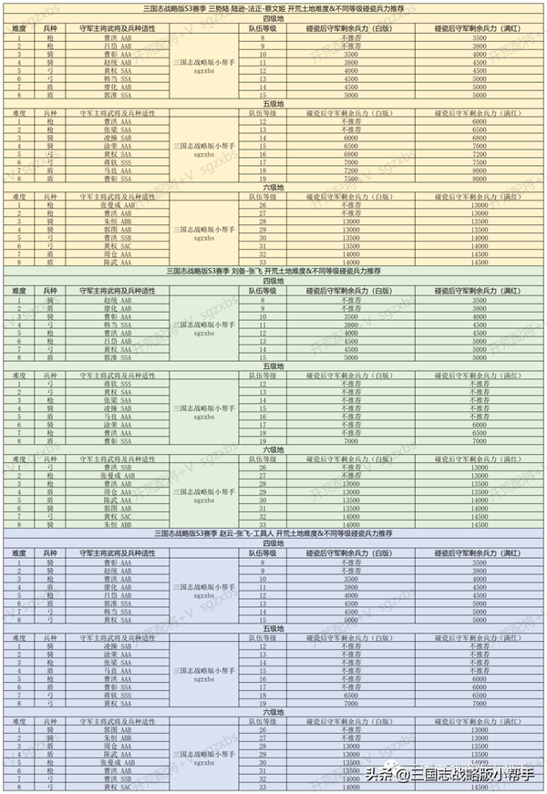 三国志战略版s3平民开荒阵容（S3赛季规则玩法攻略）插图43