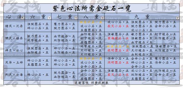 天涯明月刀心法砭石需求表（需要砭石数量介绍）插图3