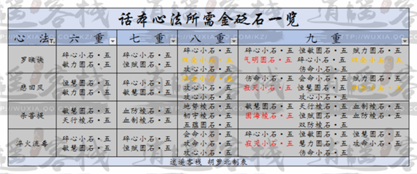 天涯明月刀心法砭石需求表（需要砭石数量介绍）插图1