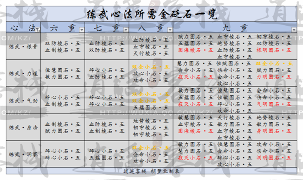 天涯明月刀心法砭石需求表（需要砭石数量介绍）插图5