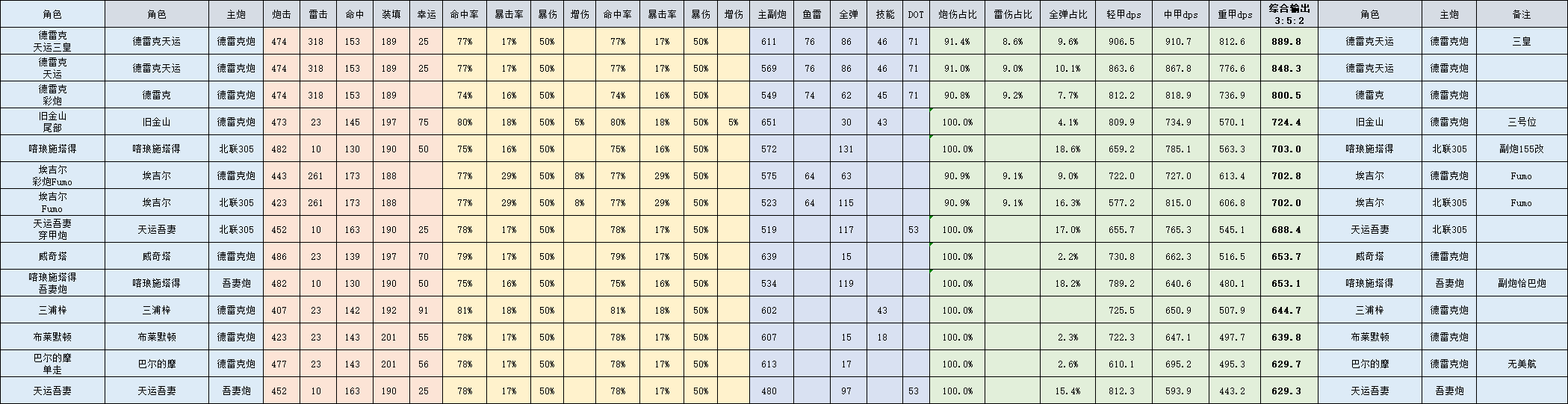 碧蓝航线德雷克值得练吗（德雷克强度分析）插图3