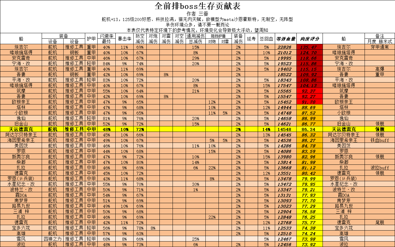 碧蓝航线德雷克值得练吗（德雷克强度分析）插图5