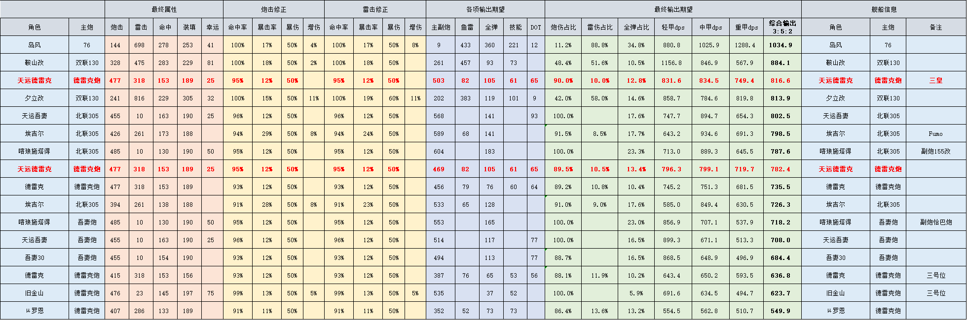 碧蓝航线德雷克值得练吗（德雷克强度分析）插图9