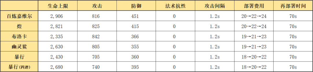 明日方舟六星干员图鉴2022（六星近卫干员强度分析）插图3