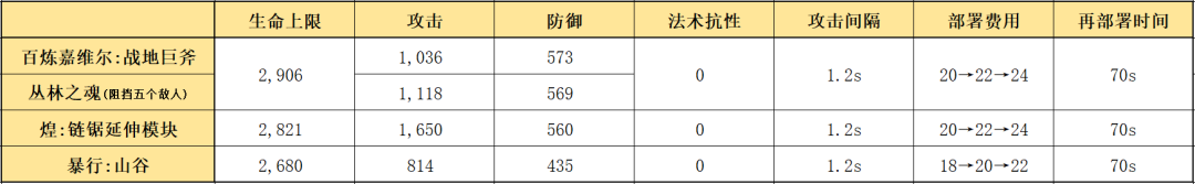 明日方舟六星干员图鉴2022（六星近卫干员强度分析）插图7