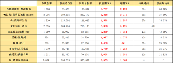 明日方舟六星干员图鉴2022（六星近卫干员强度分析）插图15