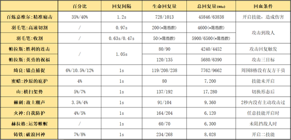 明日方舟六星干员图鉴2022（六星近卫干员强度分析）插图17