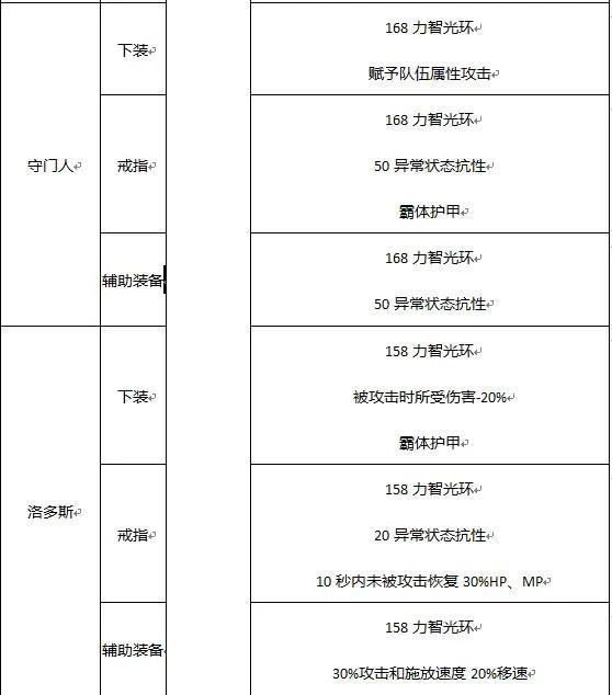 dnf巨龙套装哪套好（巨龙套选择推荐与打造攻略）插图3