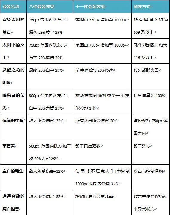 dnf巨龙套装哪套好（巨龙套选择推荐与打造攻略）插图7