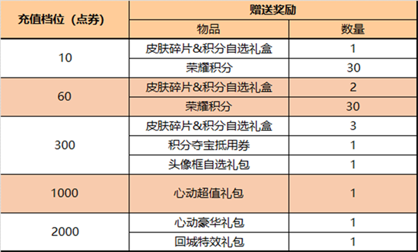 王者荣耀更新公告最新（9.7更新内容介绍）插图11