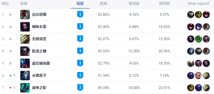 lol人马打野天赋出装（英雄联盟人马技能加点）插图7